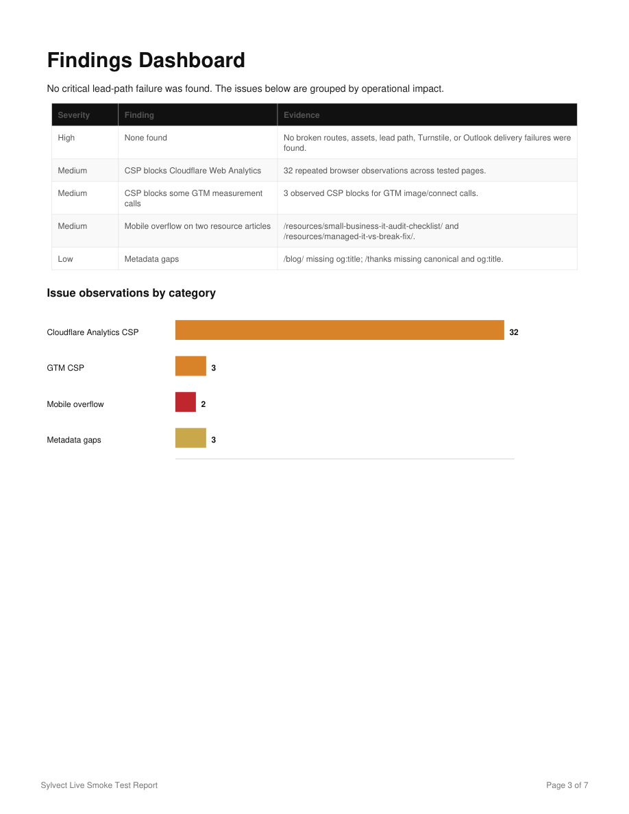 Remediation findings dashboard used to guide Codex work